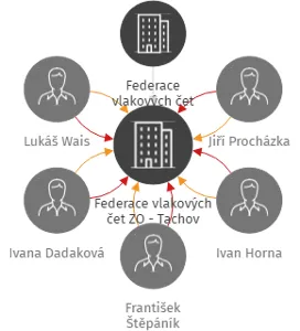 Federace vlakových čet ZO - Tachov, IČO: 48329142: vizualizace vztahů osob a společností
