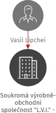Soukromá výrobně-obchodní společnost