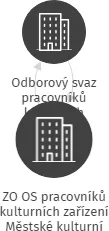 ZO OS pracovníků kulturních zařízení Městské kulturní středisko Domažlice, IČO: 48344389: vizualizace vztahů osob a společností