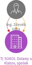 TJ SOKOL Dolany u Klatov, spolek, IČO: 48353264: vizualizace vztahů osob a společností