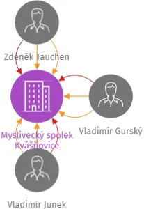 Myslivecký spolek Kvášňovice, IČO: 48352501: vizualizace vztahů osob a společností