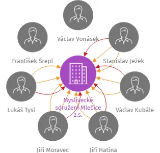 Myslivecké sdružení Mlečice z.s., IČO: 48378682: vizualizace vztahů osob a společností