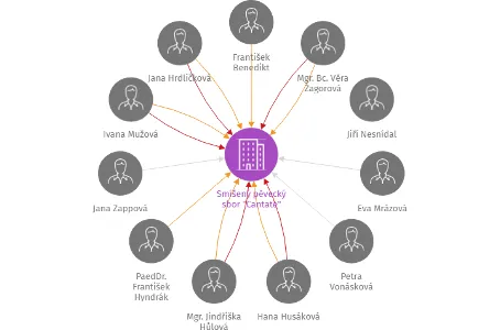 Smíšený pěvecký sbor 