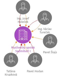 Myslivecký spolek Sedmihoří I, IČO: 48324663: vizualizace vztahů osob a společností