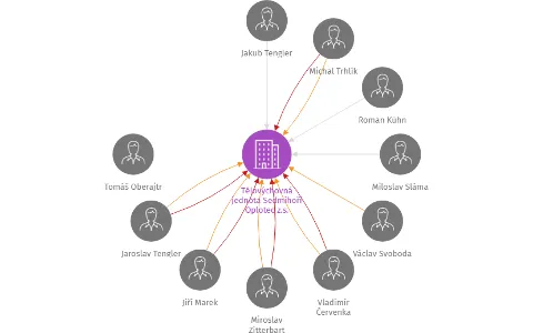 Tělovýchovná jednota Sedmihoří Oplotec z.s., IČO: 48343200: vizualizace vztahů osob a společností
