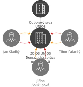 ZO OS UNIOS Domažlická správa nemovitostí, IČO: 48343951: vizualizace vztahů osob a společností