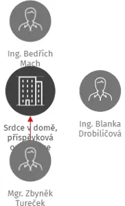 Srdce v domě, příspěvková organizace, IČO: 48452751: vizualizace vztahů osob a společností