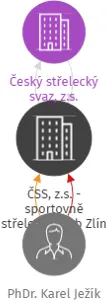 ČSS, z.s. - sportovně střelecký klub Zlín, IČO: 48472531: vizualizace vztahů osob a společností