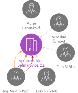 Sportovní klub Dětmarovice, z.s., IČO: 48426008: vizualizace vztahů osob a společností