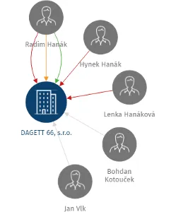 Vizualizace vztahů osob a společností - DAGETT 66, s.r.o.