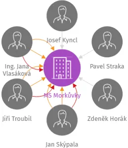 MS Morkůvky, IČO: 48452386: vizualizace vztahů osob a společností