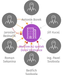 Myslivecký spolek Dolní Věstonice, IČO: 48455300: vizualizace vztahů osob a společností