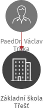 Základní škola Třešť, IČO: 48460362: vizualizace vztahů osob a společností