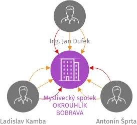 Myslivecký spolek OKROUHLÍK BOBRAVA, IČO: 48481521: vizualizace vztahů osob a společností