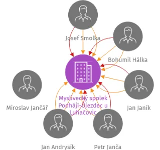 Myslivecký spolek Podhájí-Újezdec u Luhačovic, IČO: 48489735: vizualizace vztahů osob a společností