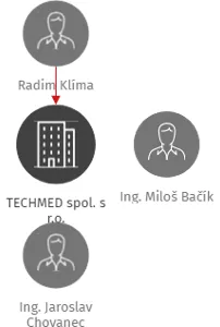 TECHMED spol. s r.o., IČO: 48489646: vizualizace vztahů osob a společností
