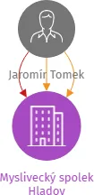 Myslivecký spolek Hladov, IČO: 48460745: vizualizace vztahů osob a společností