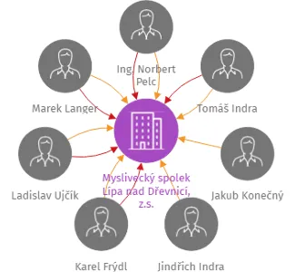 Myslivecký spolek Lípa nad Dřevnicí, z.s., IČO: 48473405: vizualizace vztahů osob a společností