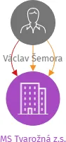 MS Tvarožná z.s., IČO: 48480452: vizualizace vztahů osob a společností