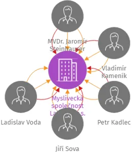 Myslivecká společnost Lažánky, z.s., IČO: 48480746: vizualizace vztahů osob a společností