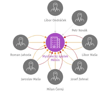 Myslivecký spolek Měnín, IČO: 48480835: vizualizace vztahů osob a společností