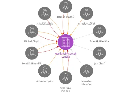 Myslivecký spolek Loučka, IČO: 48473260: vizualizace vztahů osob a společností