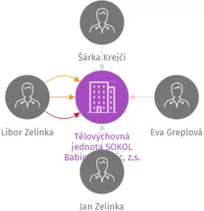 Tělovýchovná jednota SOKOL Babice u Rosic, z.s., IČO: 48481190: vizualizace vztahů osob a společností
