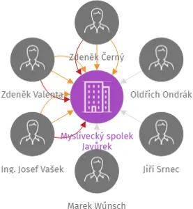 Myslivecký spolek Javůrek, IČO: 48480592: vizualizace vztahů osob a společností