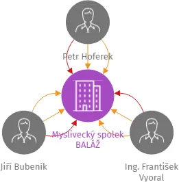 Myslivecký spolek BALÁŽ, IČO: 48472620: vizualizace vztahů osob a společností