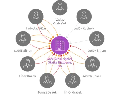 Myslivecký spolek Skalka Blažovice, o.s., IČO: 48480347: vizualizace vztahů osob a společností