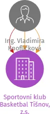 Sportovní klub Basketbal Tišnov, z.s., IČO: 48480215: vizualizace vztahů osob a společností