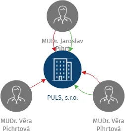 PULS, s.r.o., IČO: 48586820: vizualizace vztahů osob a společností