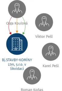 Bj.STAVBY-KOMÍNY Ltm, s.r.o. v likvidaci, IČO: 48592579: vizualizace vztahů osob a společností