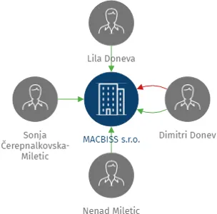 Vizualizace vztahů osob a společností - MACBISS s.r.o.