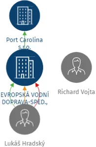 EVROPSKÁ VODNÍ DOPRAVA-SPED., s.r.o., IČO: 48592412: vizualizace vztahů osob a společností