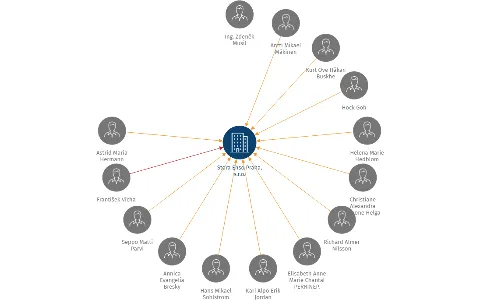 Stora Enso Praha, s.r.o., IČO: 48590827: vizualizace vztahů osob a společností