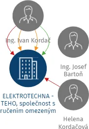 Vizualizace vztahů osob a společností - ELEKTROTECHNA - TEHO, společnost s ručením omezeným