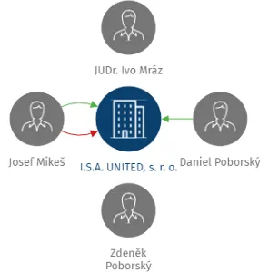 I.S.A. UNITED, s. r. o., IČO: 48588059: vizualizace vztahů osob a společností
