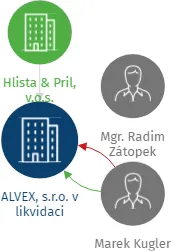 ALVEX, s.r.o. v likvidaci, IČO: 48584347: vizualizace vztahů osob a společností