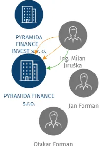 PYRAMIDA FINANCE s.r.o., IČO: 48583863: vizualizace vztahů osob a společností