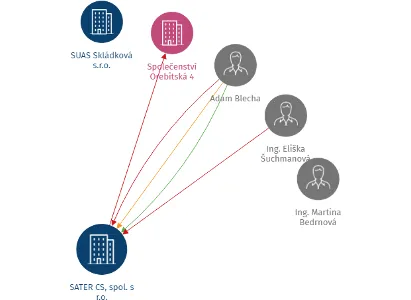 SATER CS, spol. s r.o., IČO: 48583189: vizualizace vztahů osob a společností
