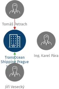 DELTA SHIPPING AND TRADING, spol. s r.o., IČO: 48538159: vizualizace vztahů osob a společností