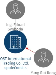 Vizualizace vztahů osob a společností - OST International Trading Co. Ltd. společnost s ručením omezeným v likvidaci