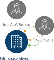 MR+ s.r.o.v likvidaci, IČO: 48536571: vizualizace vztahů osob a společností