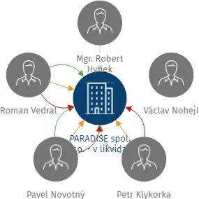 PARADISE spol. s.r.o. - v likvidaci, IČO: 48535753: vizualizace vztahů osob a společností