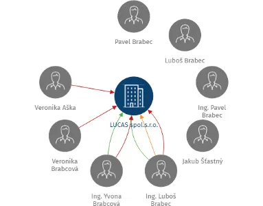 LUCAS spol.s.r.o., IČO: 48535711: vizualizace vztahů osob a společností