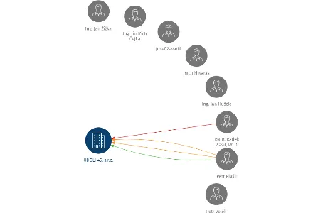 ÚDOLÍ 46, s.r.o., IČO: 48534781: vizualizace vztahů osob a společností