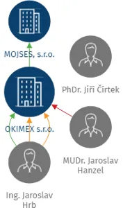 OKIMEX s.r.o., IČO: 48534692: vizualizace vztahů osob a společností