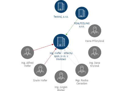 Ing. Hofer - střechy spol. s r.o. v likvidaci, IČO: 48533793: vizualizace vztahů osob a společností