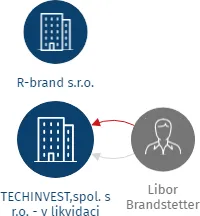 TECHINVEST,spol. s r.o. - v likvidaci, IČO: 48533211: vizualizace vztahů osob a společností